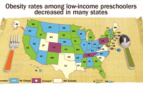 Obesity rates among low-income preschoolers decreased in many states